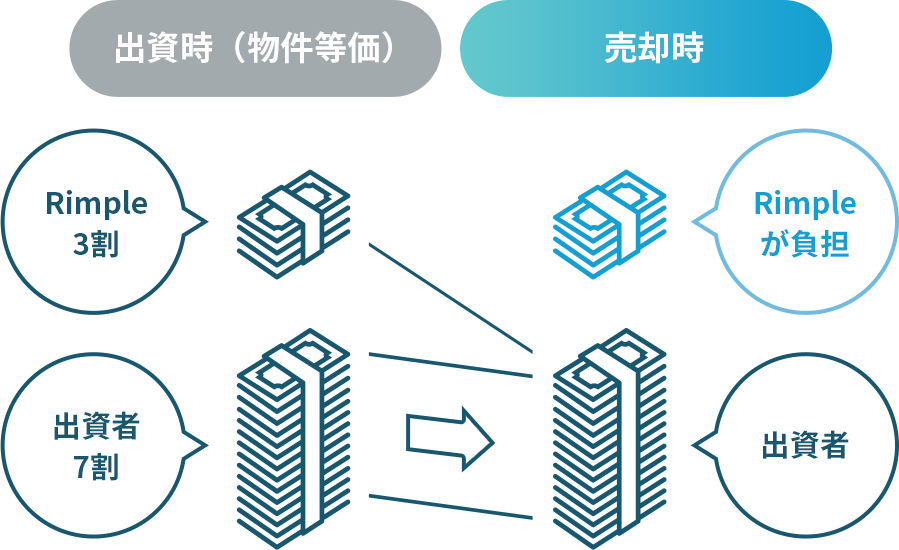 優先出資・劣後出資