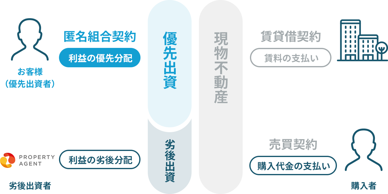 優先出資・劣後出資